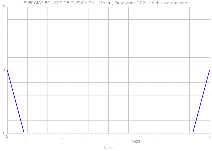 ENERGIAS EOLICAS DE CUENCA SAU (Spain) Page visits 2024 