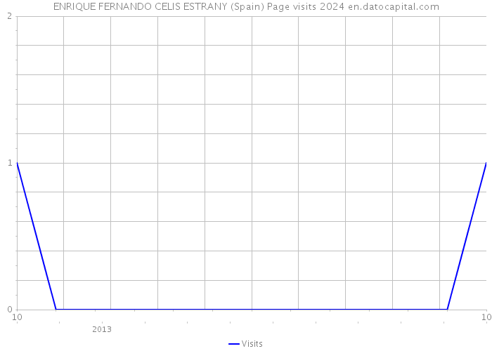 ENRIQUE FERNANDO CELIS ESTRANY (Spain) Page visits 2024 