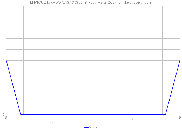 ENRIQUE JURADO CASAS (Spain) Page visits 2024 