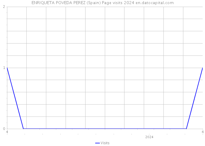 ENRIQUETA POVEDA PEREZ (Spain) Page visits 2024 