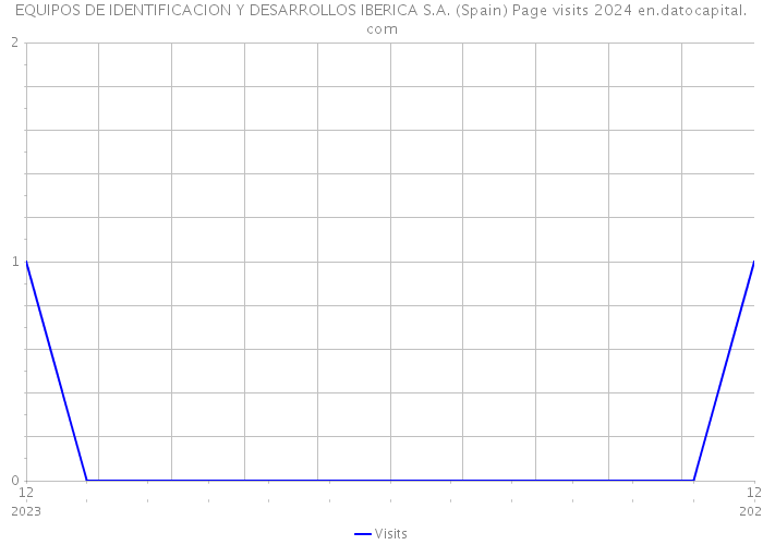 EQUIPOS DE IDENTIFICACION Y DESARROLLOS IBERICA S.A. (Spain) Page visits 2024 