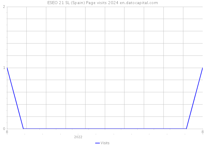 ESEO 21 SL (Spain) Page visits 2024 
