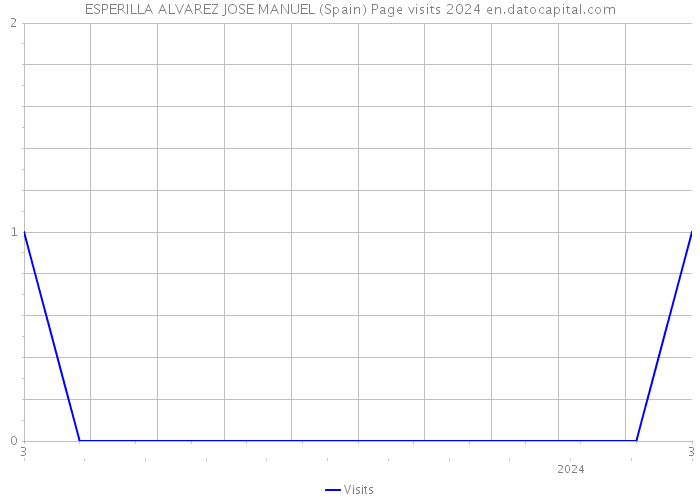 ESPERILLA ALVAREZ JOSE MANUEL (Spain) Page visits 2024 