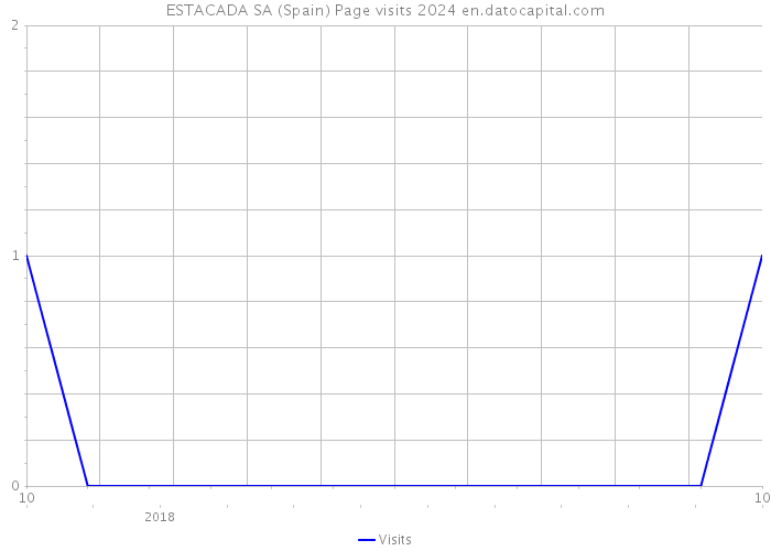 ESTACADA SA (Spain) Page visits 2024 