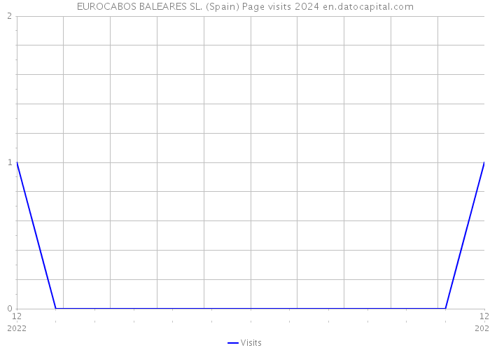 EUROCABOS BALEARES SL. (Spain) Page visits 2024 