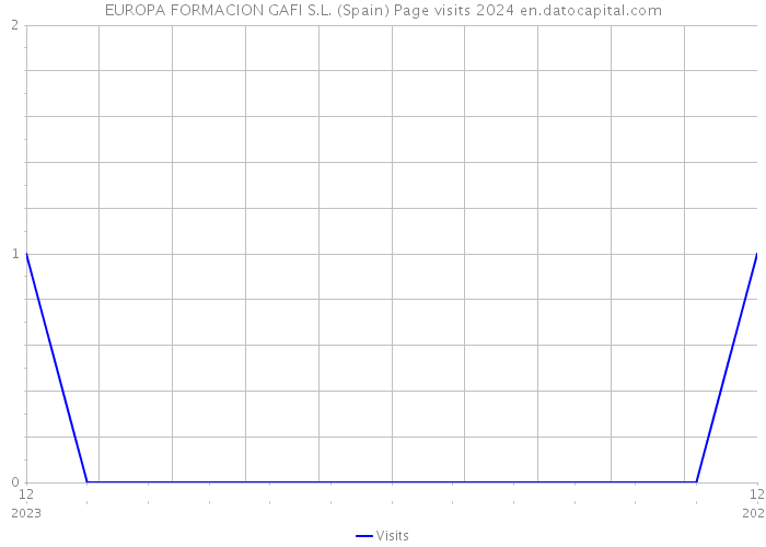 EUROPA FORMACION GAFI S.L. (Spain) Page visits 2024 