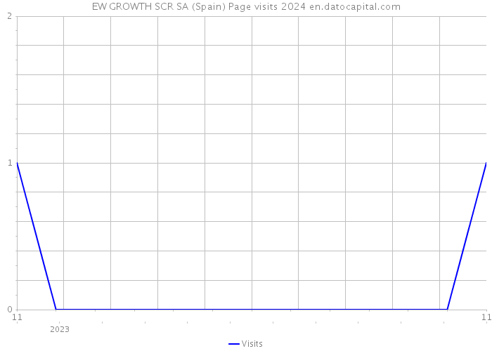 EW GROWTH SCR SA (Spain) Page visits 2024 