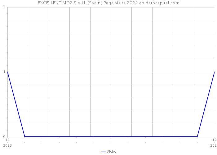 EXCELLENT MO2 S.A.U. (Spain) Page visits 2024 