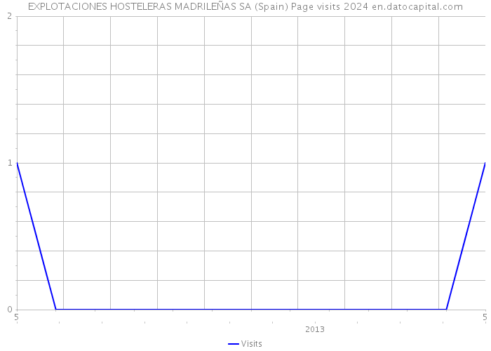 EXPLOTACIONES HOSTELERAS MADRILEÑAS SA (Spain) Page visits 2024 