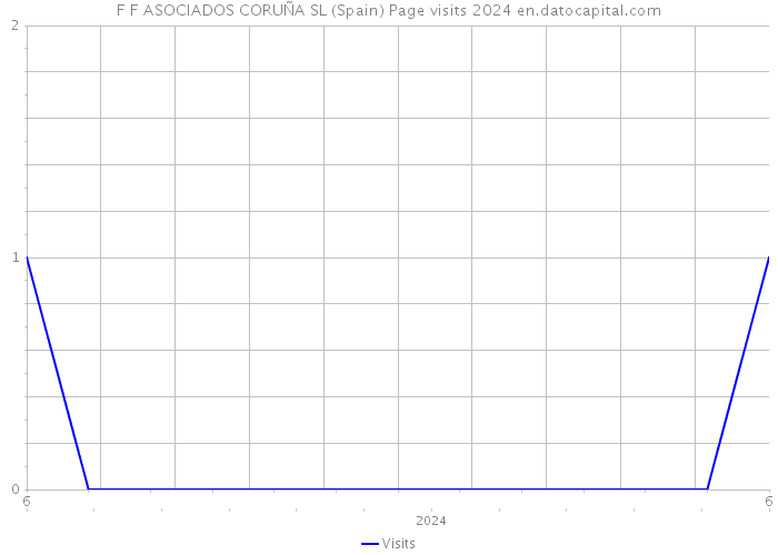 F F ASOCIADOS CORUÑA SL (Spain) Page visits 2024 