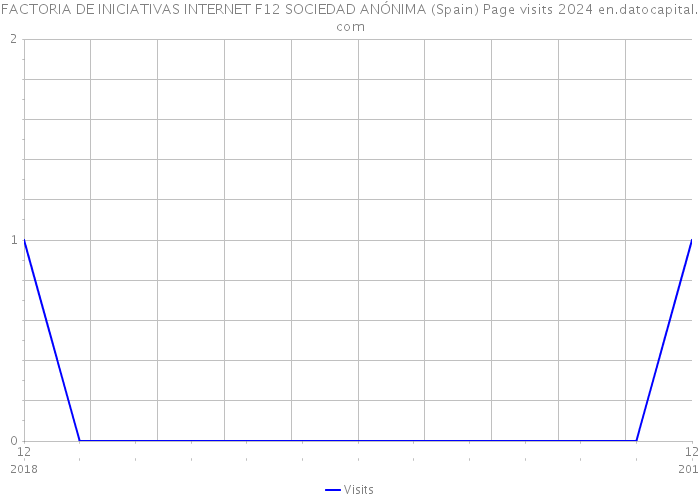 FACTORIA DE INICIATIVAS INTERNET F12 SOCIEDAD ANÓNIMA (Spain) Page visits 2024 