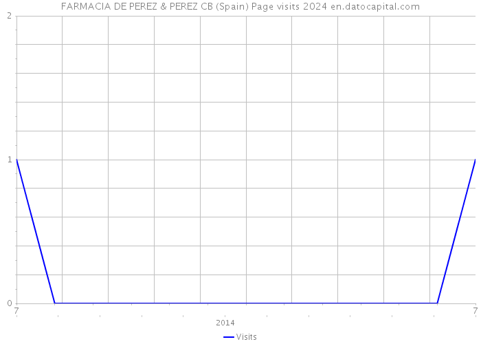 FARMACIA DE PEREZ & PEREZ CB (Spain) Page visits 2024 