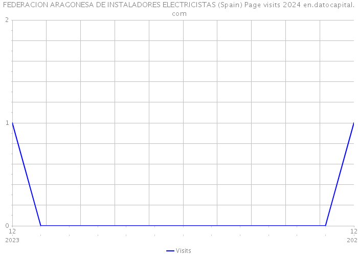 FEDERACION ARAGONESA DE INSTALADORES ELECTRICISTAS (Spain) Page visits 2024 