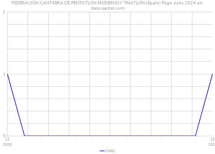 FEDERACION CANTABRA DE PENTATLON MODERNOY TRIATLON (Spain) Page visits 2024 