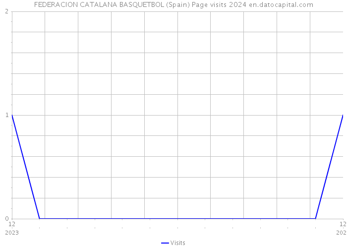 FEDERACION CATALANA BASQUETBOL (Spain) Page visits 2024 