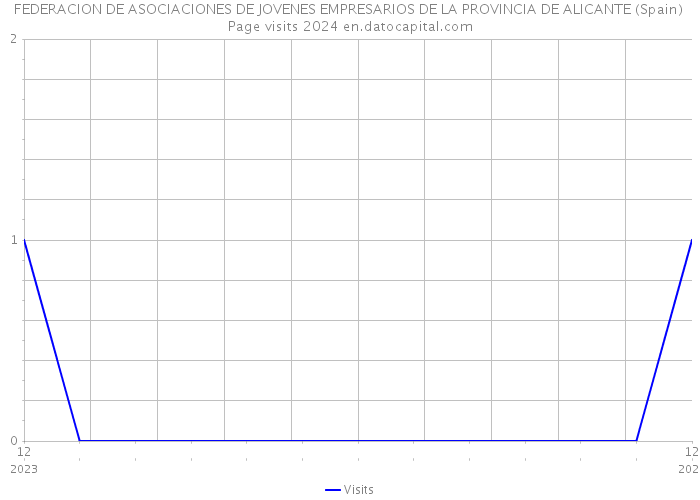 FEDERACION DE ASOCIACIONES DE JOVENES EMPRESARIOS DE LA PROVINCIA DE ALICANTE (Spain) Page visits 2024 