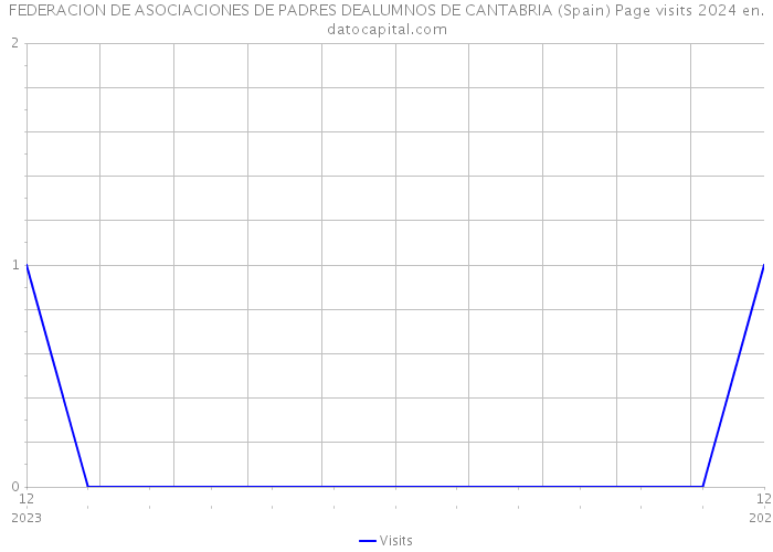 FEDERACION DE ASOCIACIONES DE PADRES DEALUMNOS DE CANTABRIA (Spain) Page visits 2024 