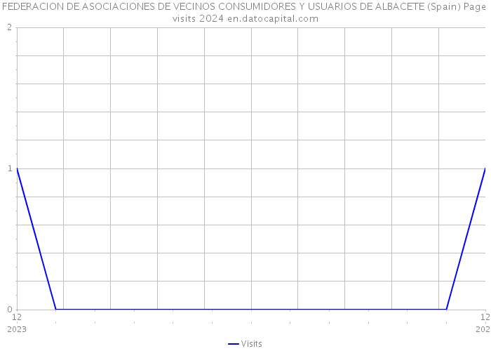 FEDERACION DE ASOCIACIONES DE VECINOS CONSUMIDORES Y USUARIOS DE ALBACETE (Spain) Page visits 2024 