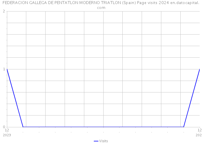 FEDERACION GALLEGA DE PENTATLON MODERNO TRIATLON (Spain) Page visits 2024 