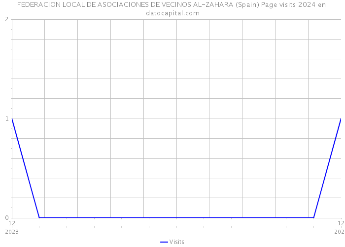 FEDERACION LOCAL DE ASOCIACIONES DE VECINOS AL-ZAHARA (Spain) Page visits 2024 