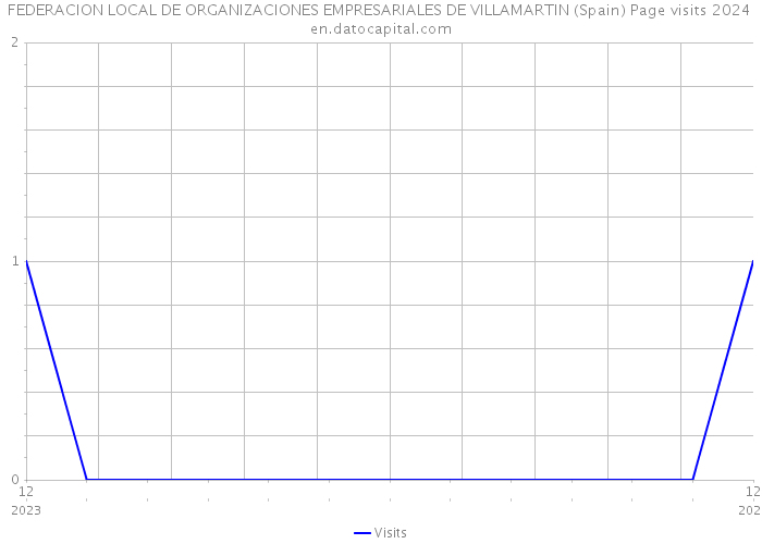 FEDERACION LOCAL DE ORGANIZACIONES EMPRESARIALES DE VILLAMARTIN (Spain) Page visits 2024 