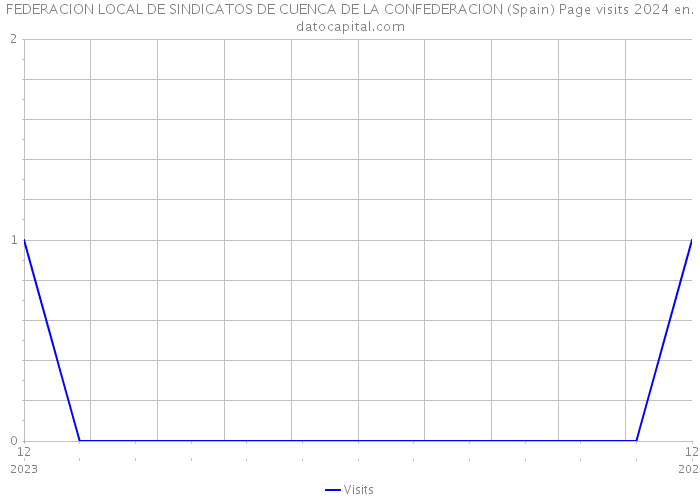 FEDERACION LOCAL DE SINDICATOS DE CUENCA DE LA CONFEDERACION (Spain) Page visits 2024 