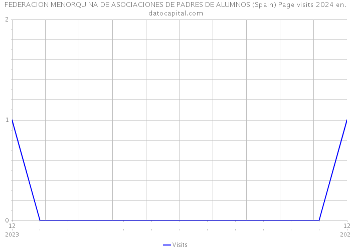 FEDERACION MENORQUINA DE ASOCIACIONES DE PADRES DE ALUMNOS (Spain) Page visits 2024 