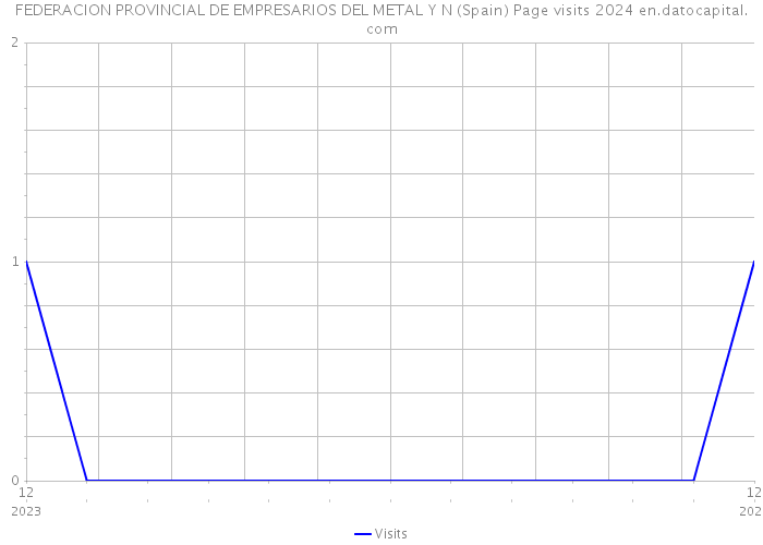 FEDERACION PROVINCIAL DE EMPRESARIOS DEL METAL Y N (Spain) Page visits 2024 