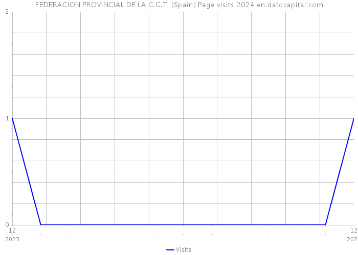 FEDERACION PROVINCIAL DE LA C.G.T. (Spain) Page visits 2024 