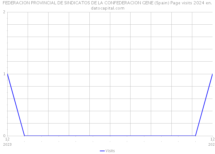 FEDERACION PROVINCIAL DE SINDICATOS DE LA CONFEDERACION GENE (Spain) Page visits 2024 