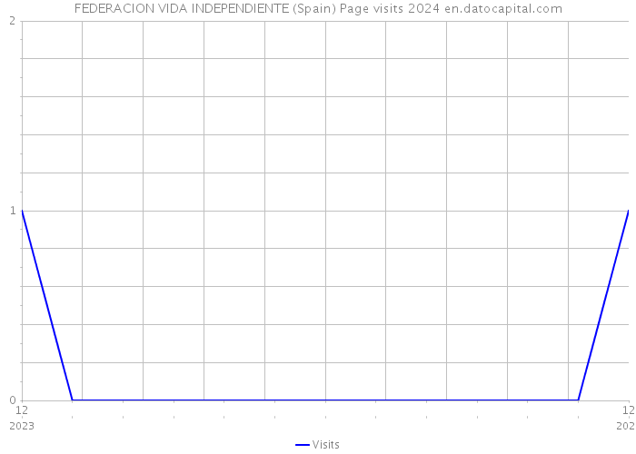 FEDERACION VIDA INDEPENDIENTE (Spain) Page visits 2024 