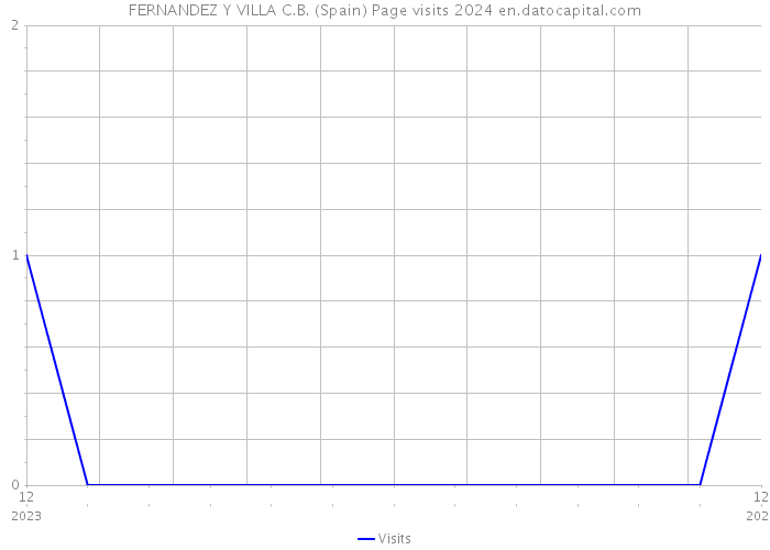 FERNANDEZ Y VILLA C.B. (Spain) Page visits 2024 