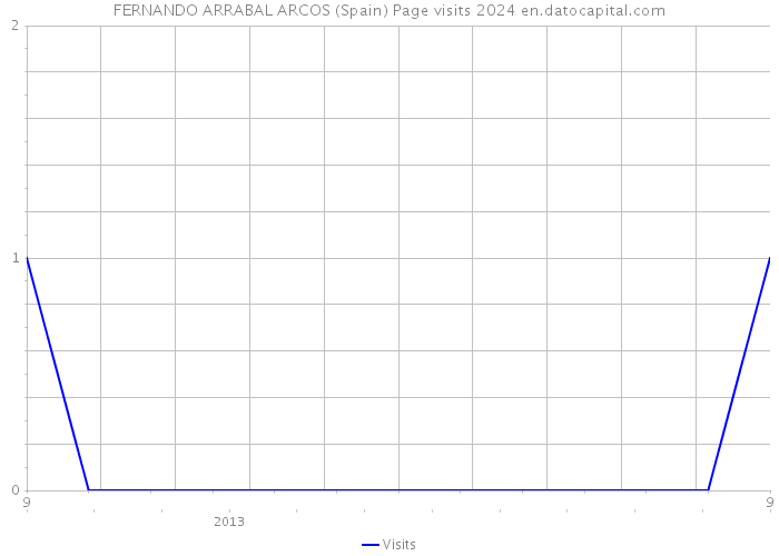 FERNANDO ARRABAL ARCOS (Spain) Page visits 2024 