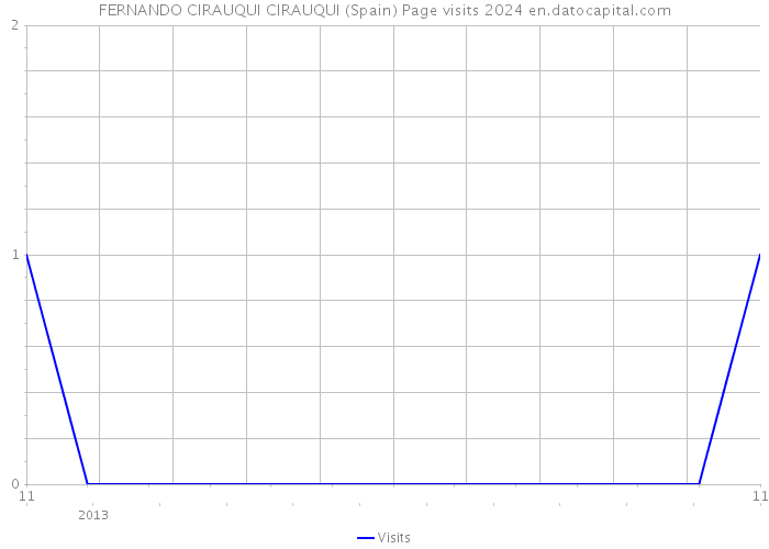 FERNANDO CIRAUQUI CIRAUQUI (Spain) Page visits 2024 