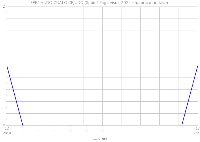 FERNANDO GUALO CEJUDO (Spain) Page visits 2024 