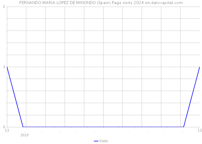 FERNANDO MARIA LOPEZ DE MINONDO (Spain) Page visits 2024 