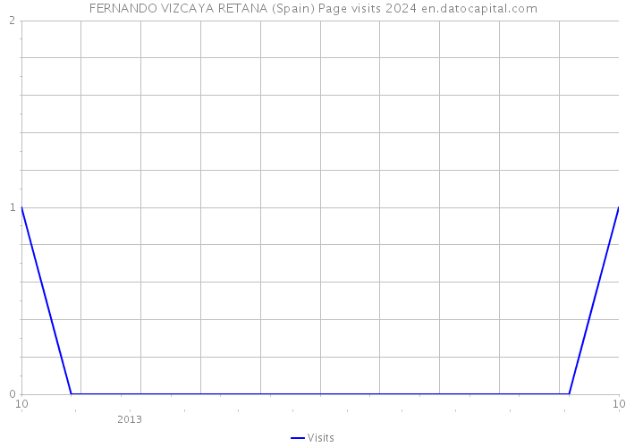 FERNANDO VIZCAYA RETANA (Spain) Page visits 2024 