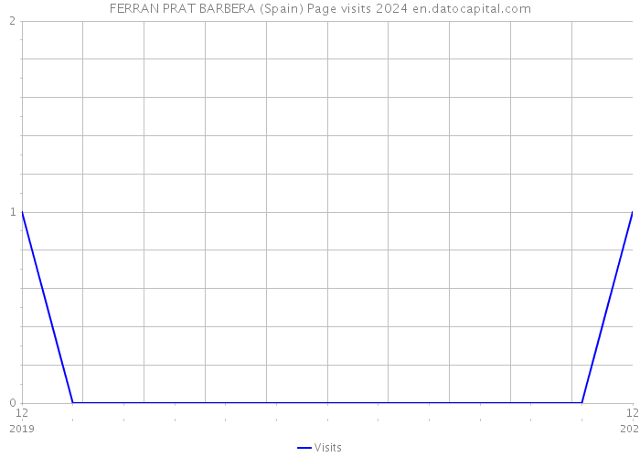 FERRAN PRAT BARBERA (Spain) Page visits 2024 