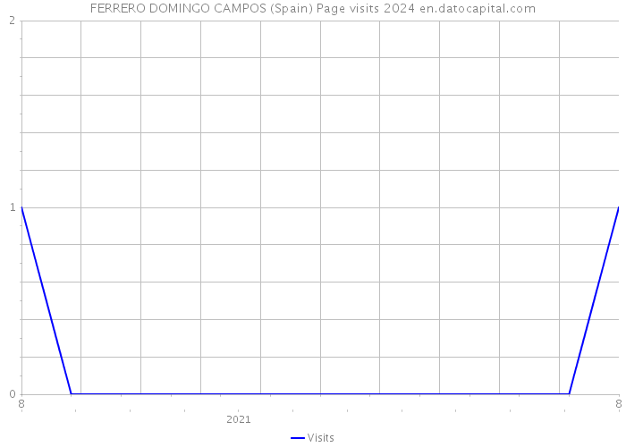 FERRERO DOMINGO CAMPOS (Spain) Page visits 2024 