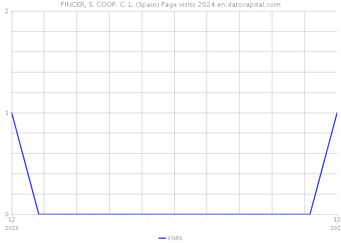 FINCER, S. COOP. C. L. (Spain) Page visits 2024 
