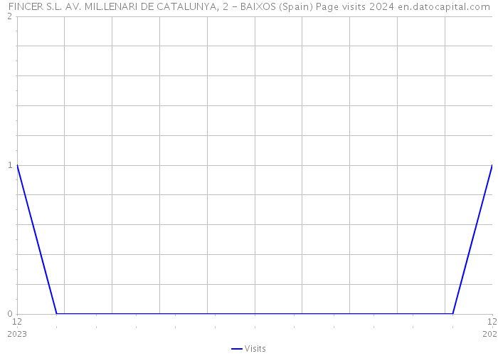FINCER S.L. AV. MIL.LENARI DE CATALUNYA, 2 - BAIXOS (Spain) Page visits 2024 