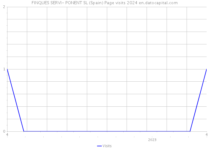 FINQUES SERVI- PONENT SL (Spain) Page visits 2024 