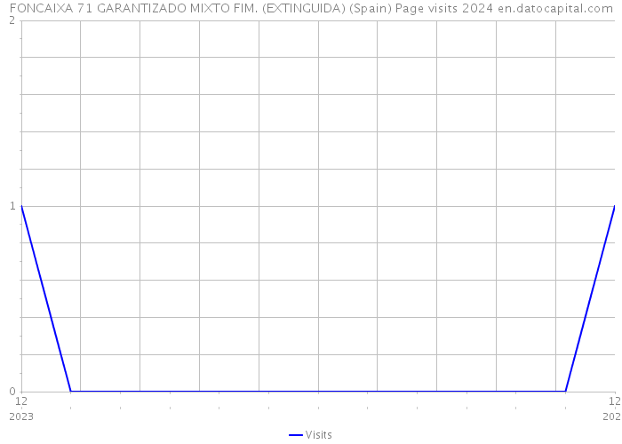 FONCAIXA 71 GARANTIZADO MIXTO FIM. (EXTINGUIDA) (Spain) Page visits 2024 