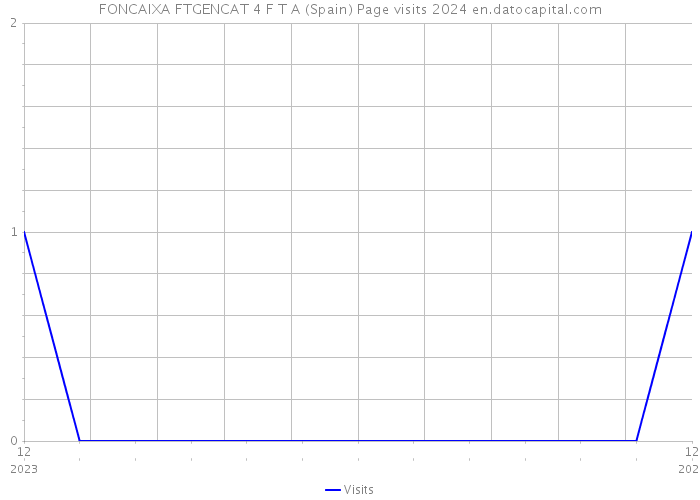 FONCAIXA FTGENCAT 4 F T A (Spain) Page visits 2024 