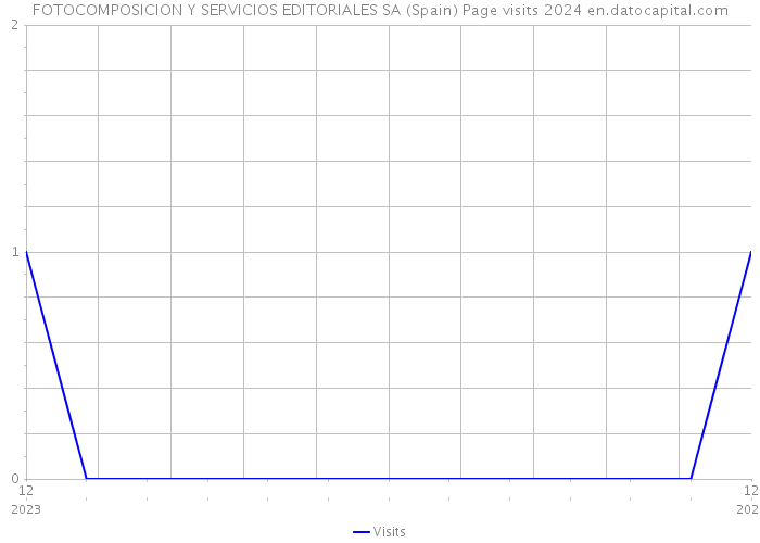 FOTOCOMPOSICION Y SERVICIOS EDITORIALES SA (Spain) Page visits 2024 