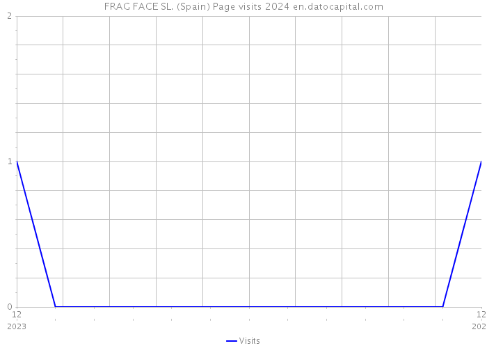 FRAG FACE SL. (Spain) Page visits 2024 