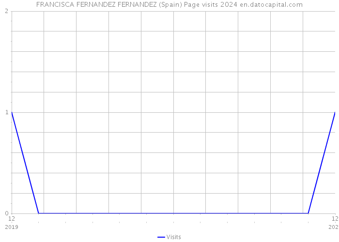 FRANCISCA FERNANDEZ FERNANDEZ (Spain) Page visits 2024 