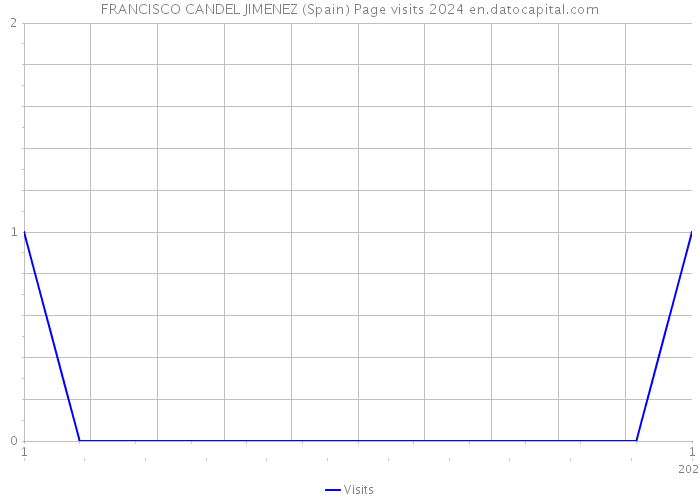 FRANCISCO CANDEL JIMENEZ (Spain) Page visits 2024 