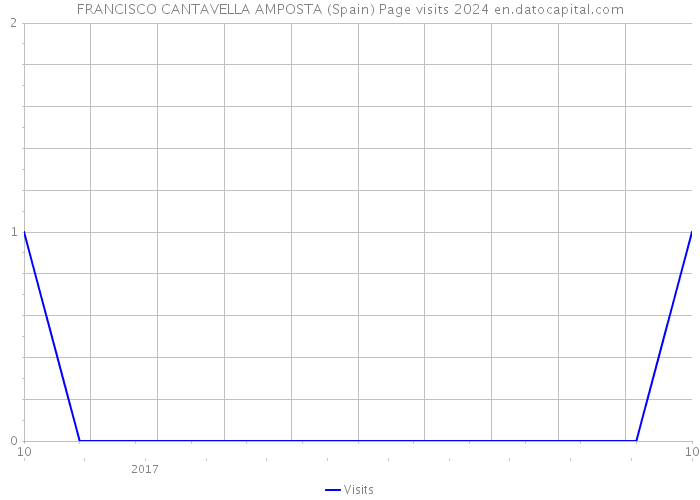 FRANCISCO CANTAVELLA AMPOSTA (Spain) Page visits 2024 