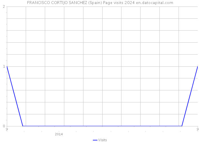 FRANCISCO CORTIJO SANCHEZ (Spain) Page visits 2024 